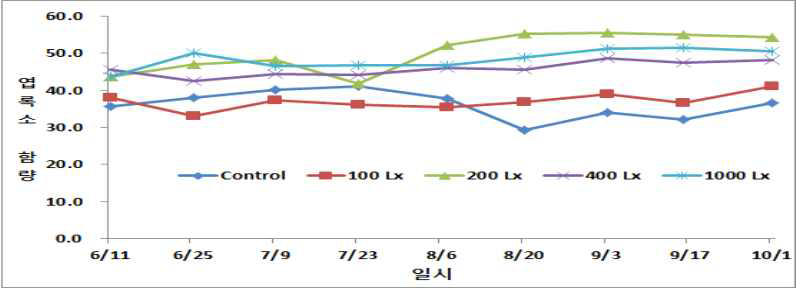 골고사리의 실내 조도별 엽록소 함량 변화
