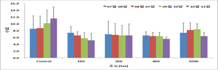 도깨비쇠고비의 실내 조도별 엽수 변화