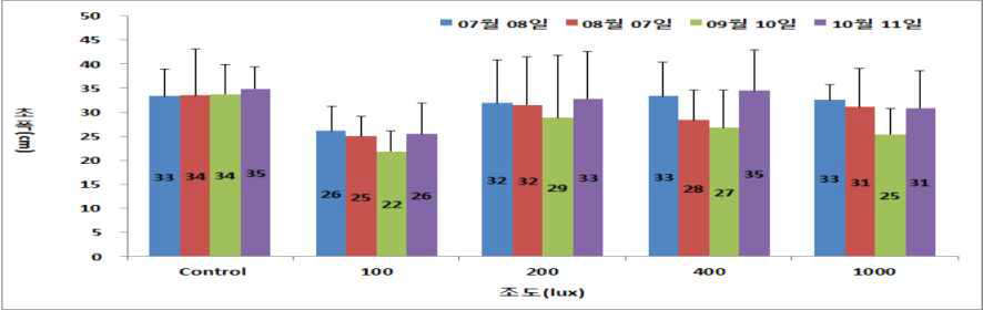 봉의꼬리의 실내 조도별 초폭 변화