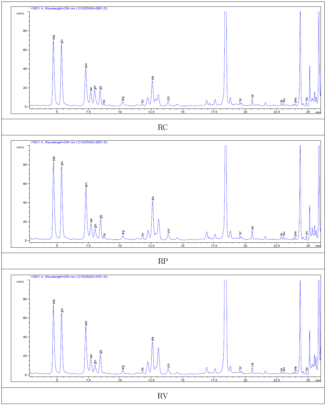 실온저장 및 포장방법에 따른 백미의 유리아미노산 HPLC chromatogram.