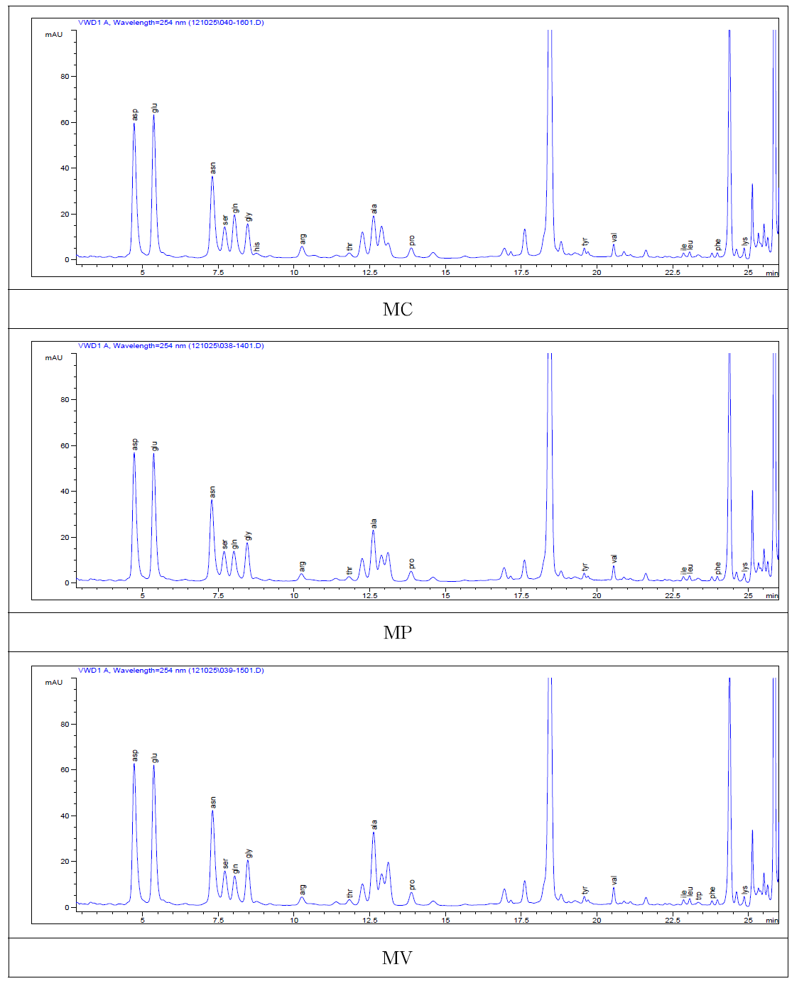 15℃저장 및 포장방법에 따른 백미의 유리아미노산 HPLC chromatogram.