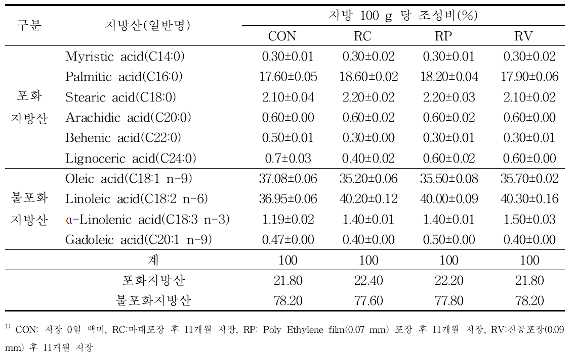 실온저장 및 포장방법에 따른 지방산 분석 결과