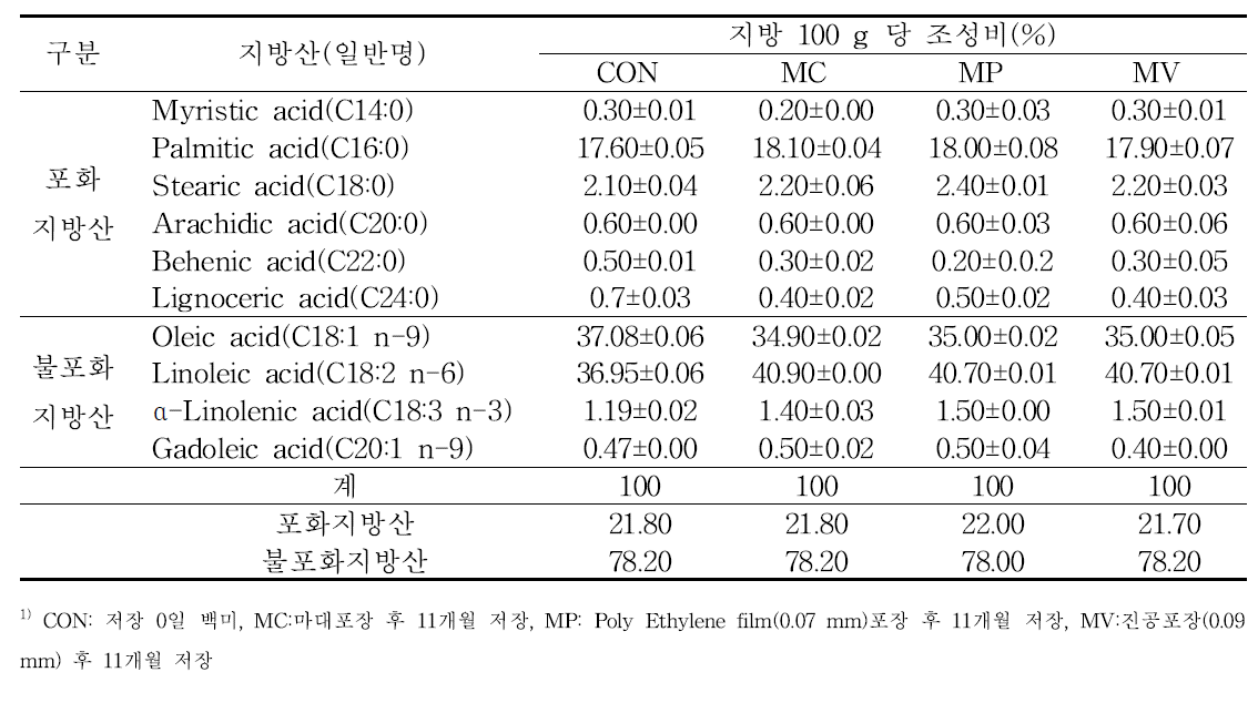 15℃저장 및 포장방법에 따른 지방산 분석 결과