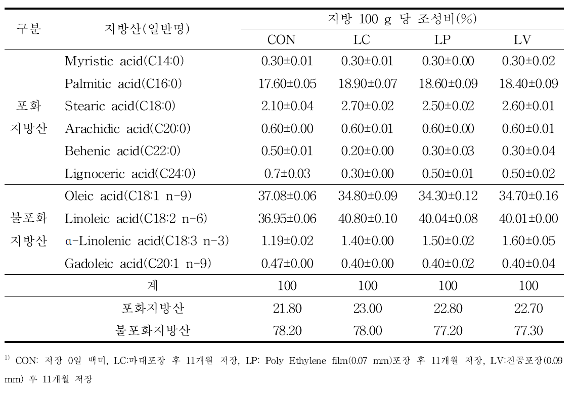 4℃저장 및 포장방법에 따른 지방산 분석 결과