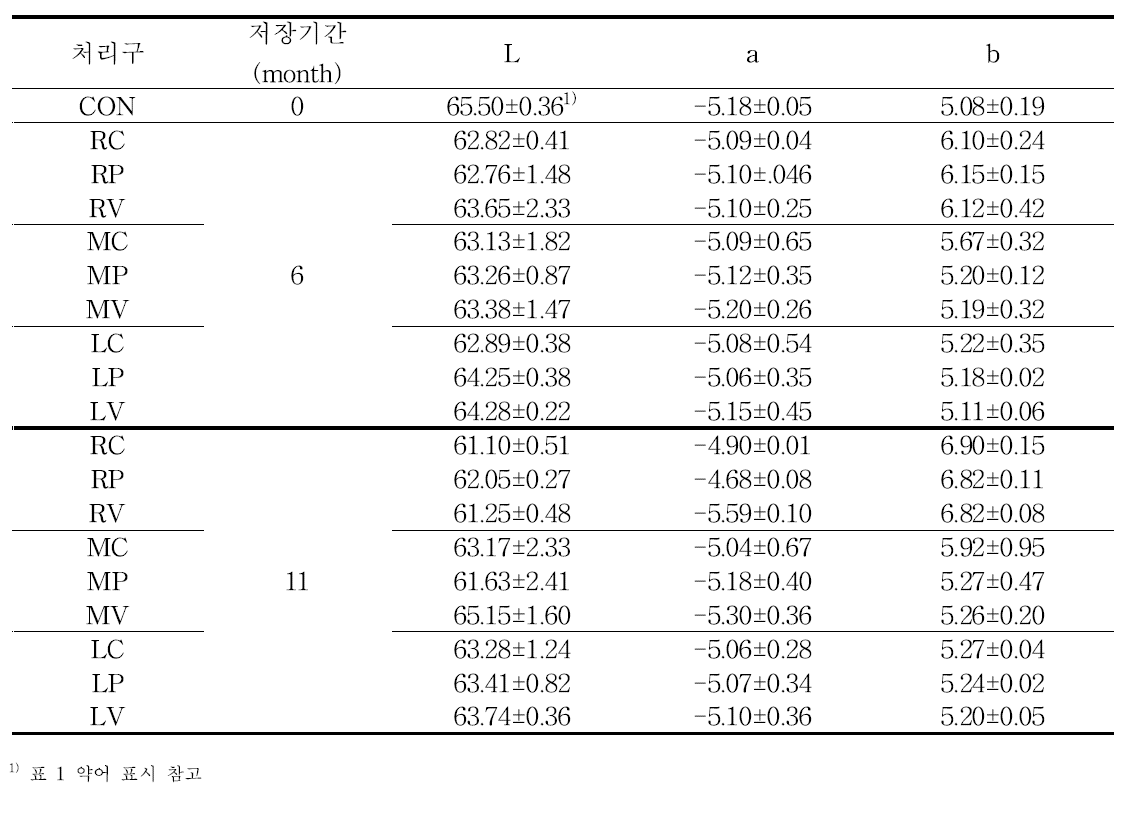 포장 및 저장방법에 따른 밥의 색도 측정