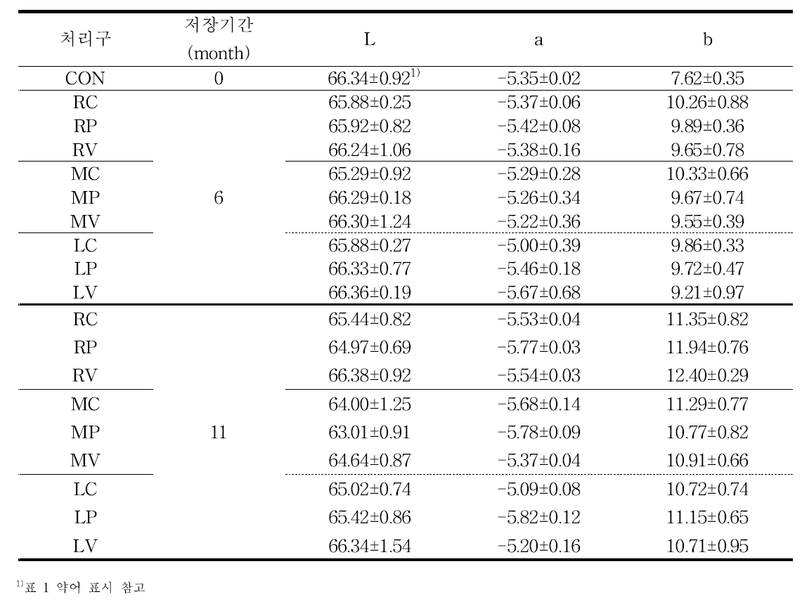 포장 및 저장방법에 따른 즉석 떡의 색도 측정