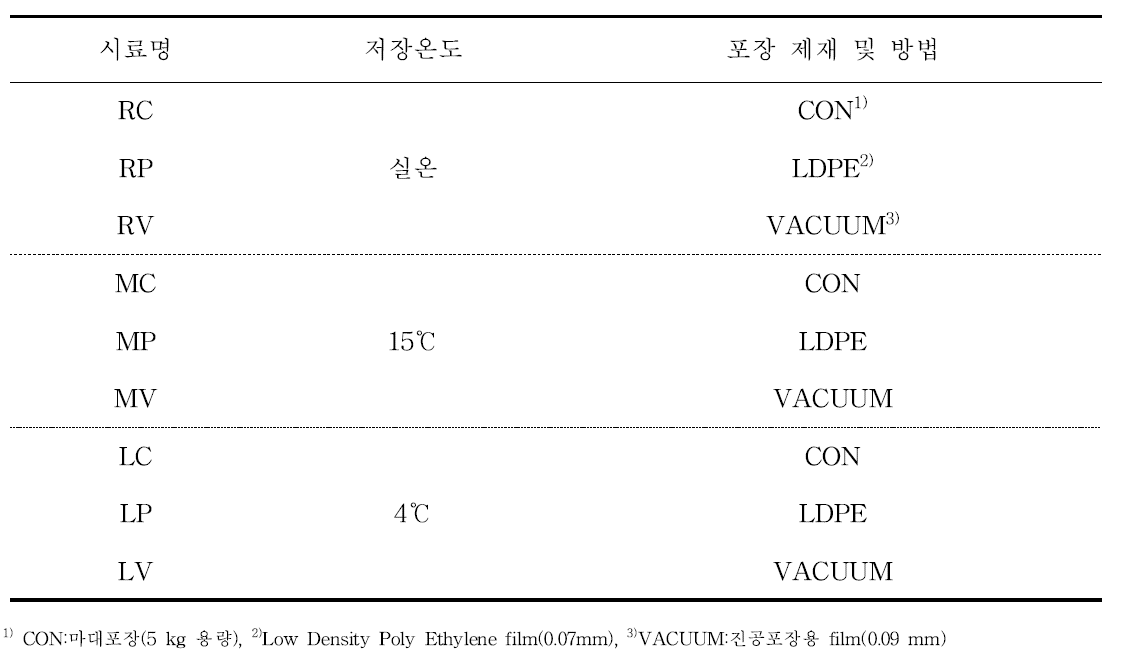 벼의 저장온도 및 포장방법