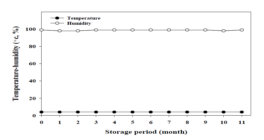 4℃에서의 온·습도의 변화.