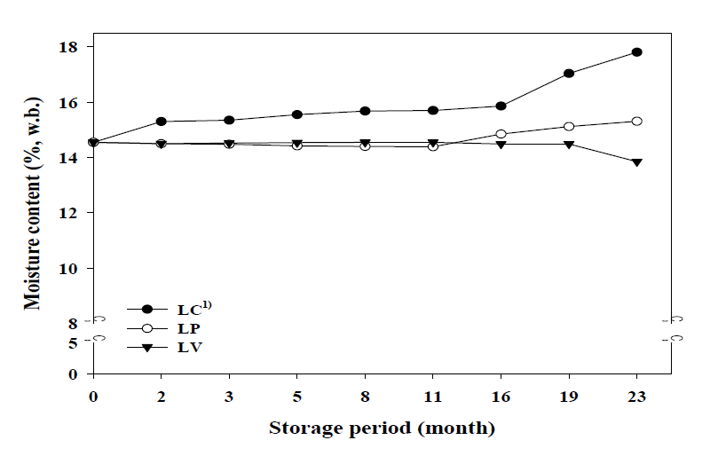 4℃저장 및 포장방법에 따른 백미의 수분 변화.