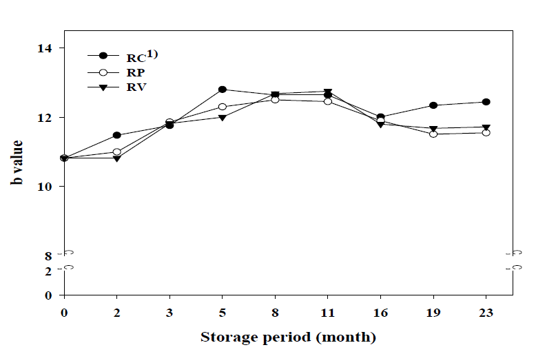 실온저장 및 포장방법에 따른 백미의 황색도(b값) 변화.