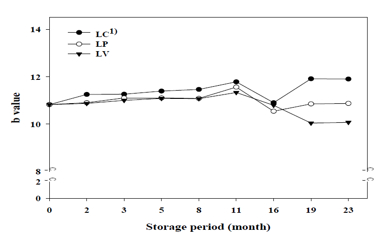 4℃저장 및 포장방법에 따른 백미의 황색도(b값) 변화.