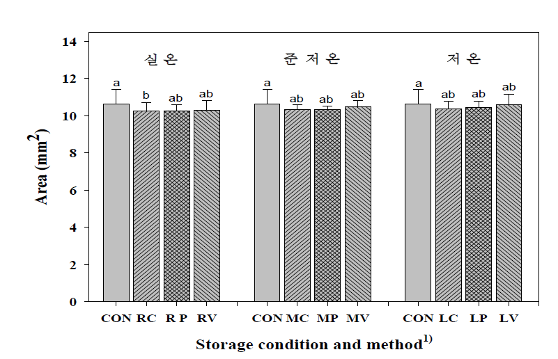 포장 및 저장방법에 따른 백미의 면적(23개월 후).