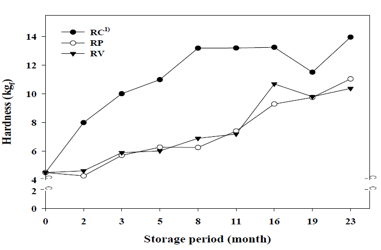 실온저장 및 포장방법에 따른 백미의 조직감 강도 변화.