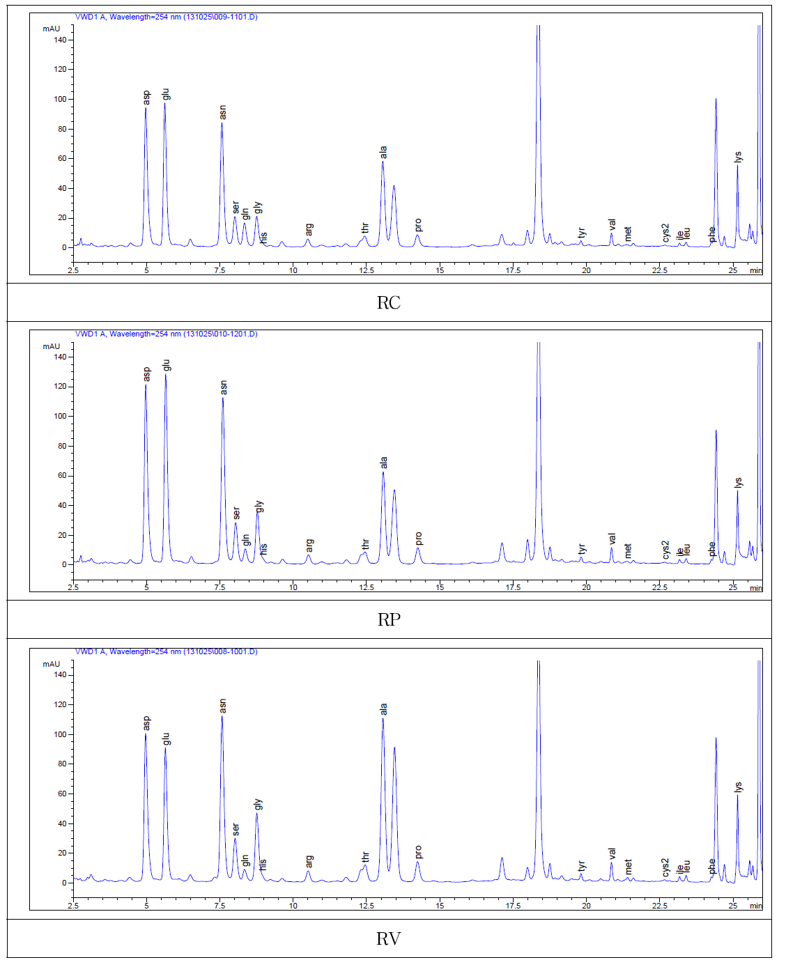 실온저장 및 포장방법에 따른 백미의 유리아미노산 HPLC chromatogram.