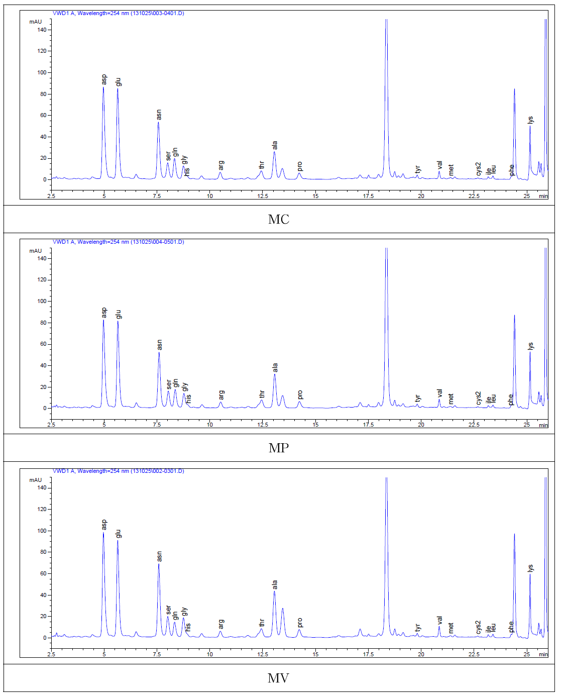 15℃저장 및 포장방법에 따른 백미의 유리아미노산 HPLC chromatogram.