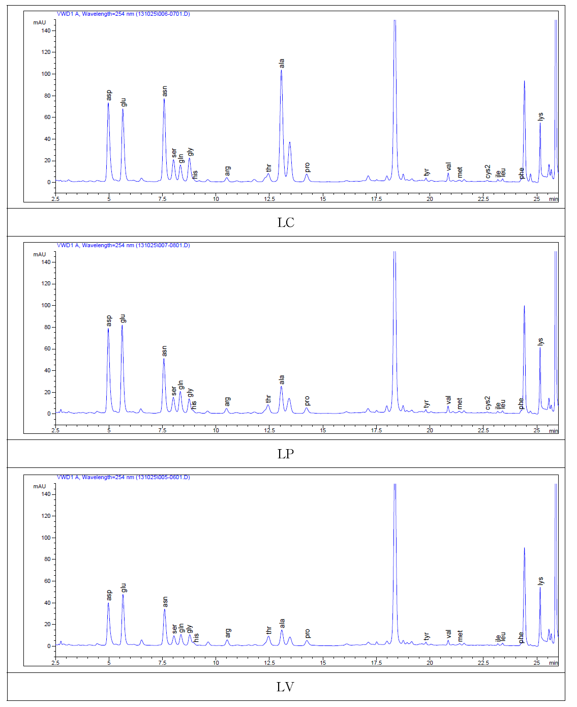 4℃저장 및 포장방법에 따른 백미의 유리아미노산 HPLC chromatogram.