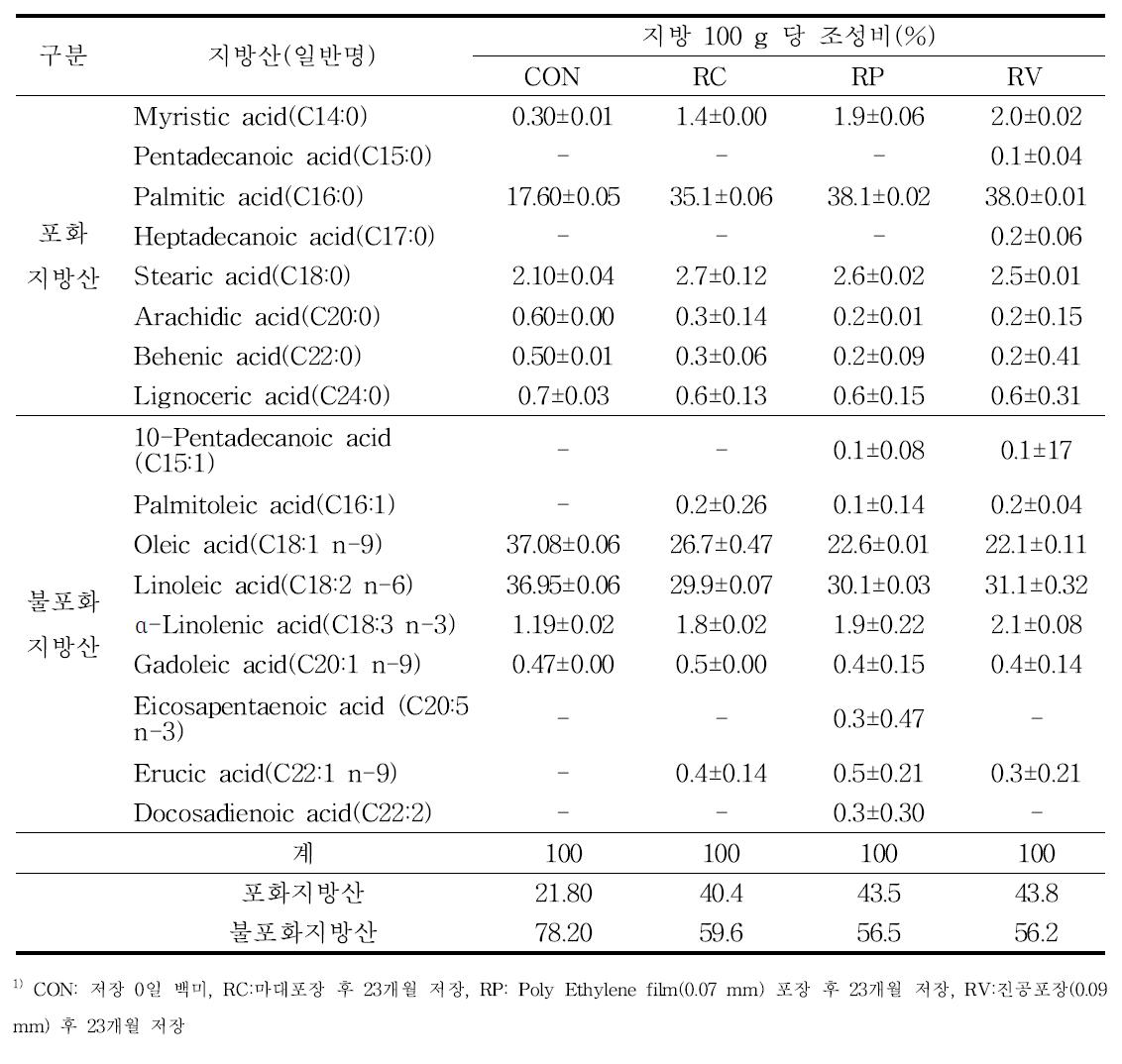 실온저장 및 포장방법에 따른 지방산 분석 결과