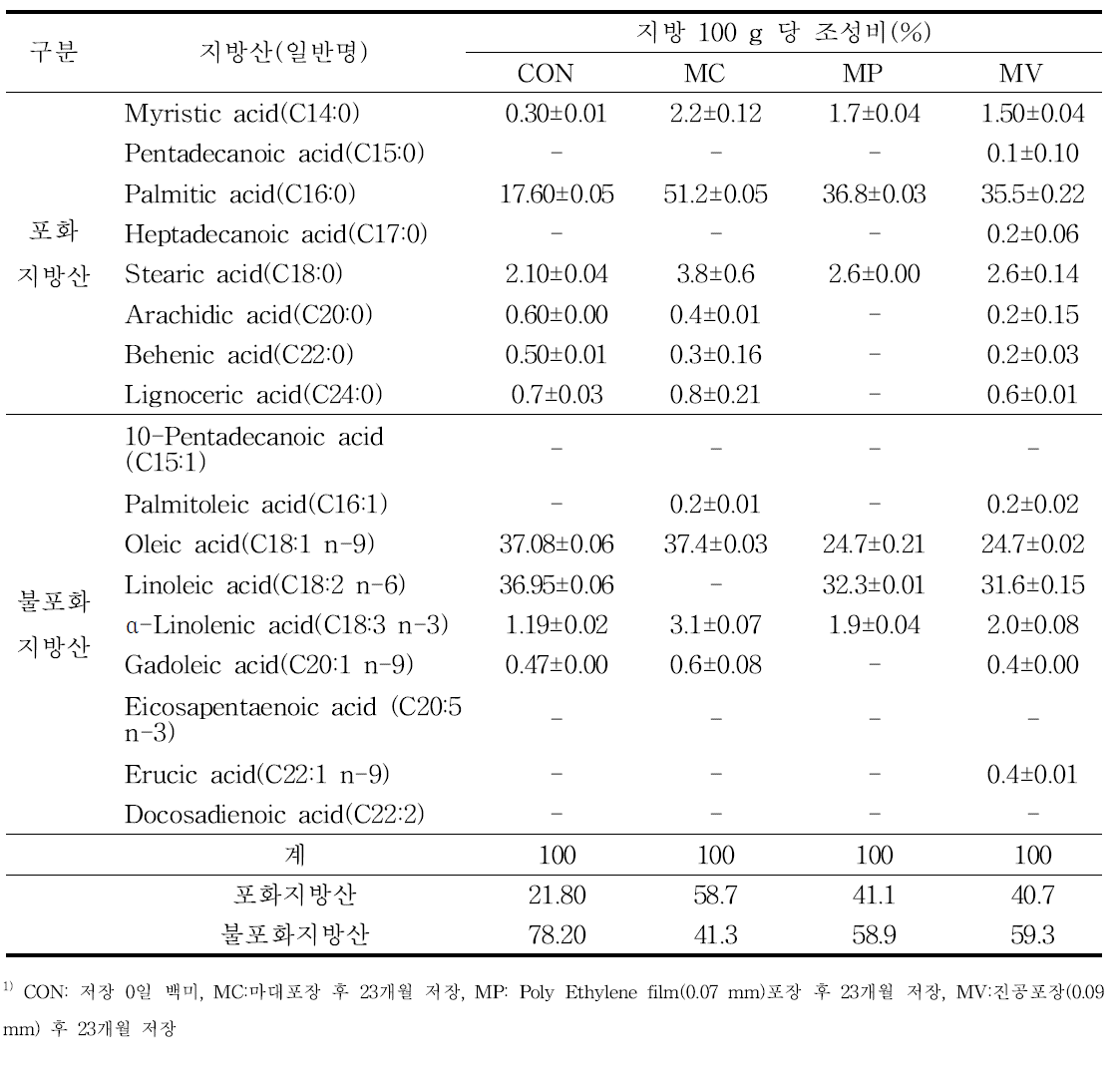 15℃저장 및 포장방법에 따른 지방산 분석 결과