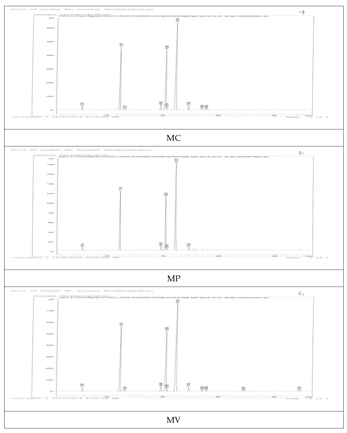 15℃저장 및 포장방법에 따른 백미의 지방산 GC chromatogram.