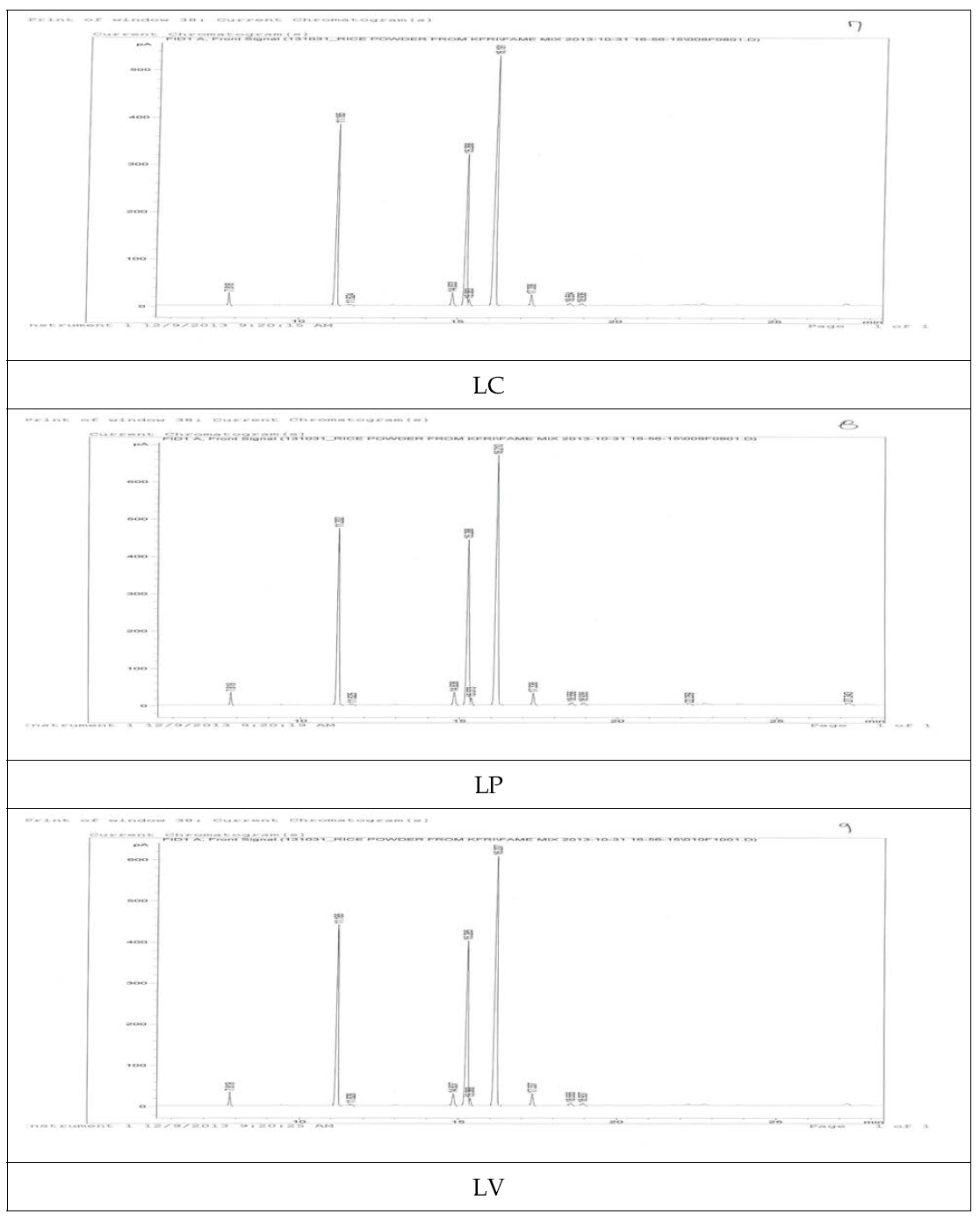 4℃저장 및 포장방법에 따른 백미의 지방산 GC chromatogram.