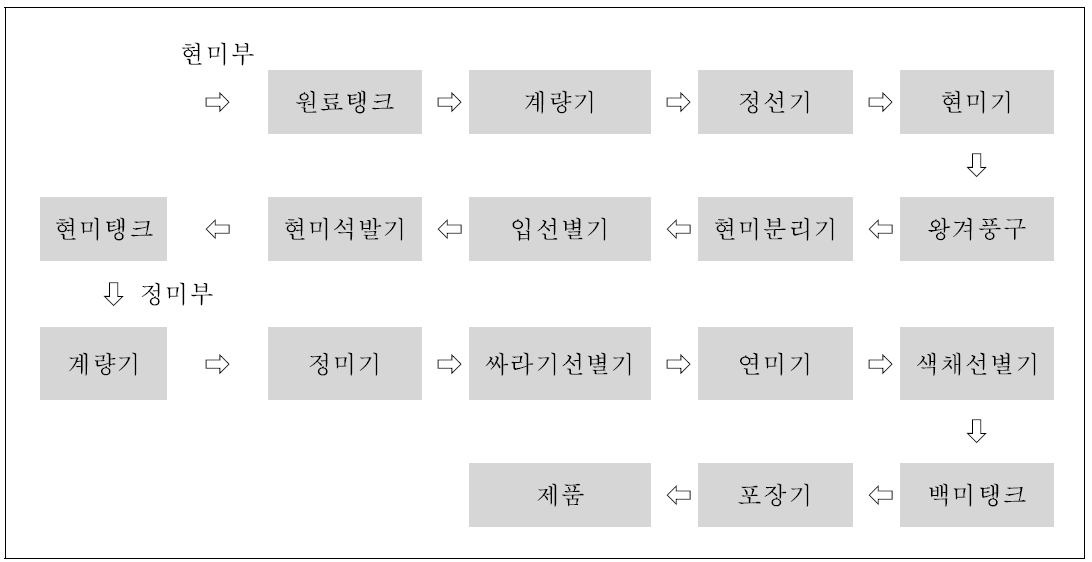 RPC의 일반적인 가공공정.