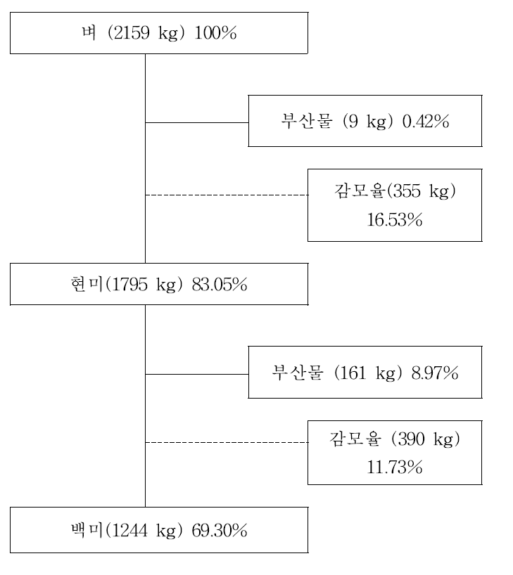 민간RPC 도정수율