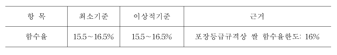 원료벼의 품질판단 기준