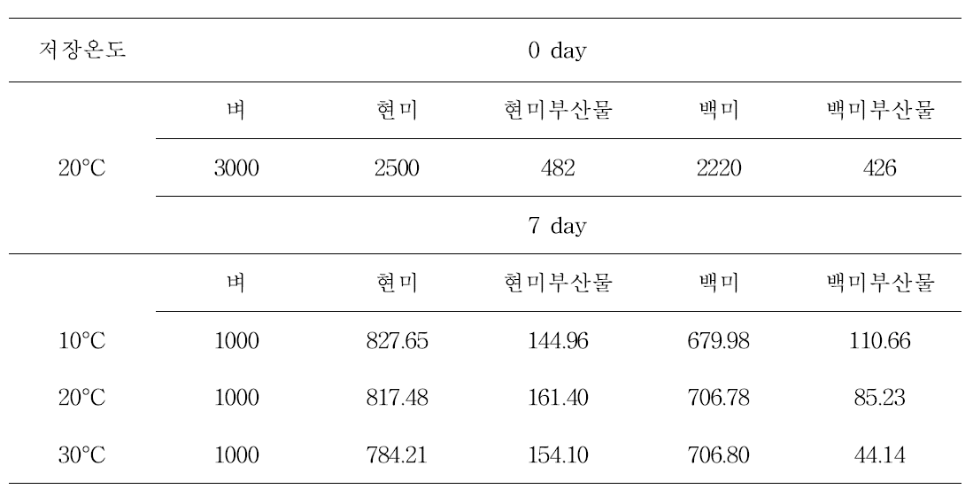 저장온도에 따른 추청벼의 무게변화