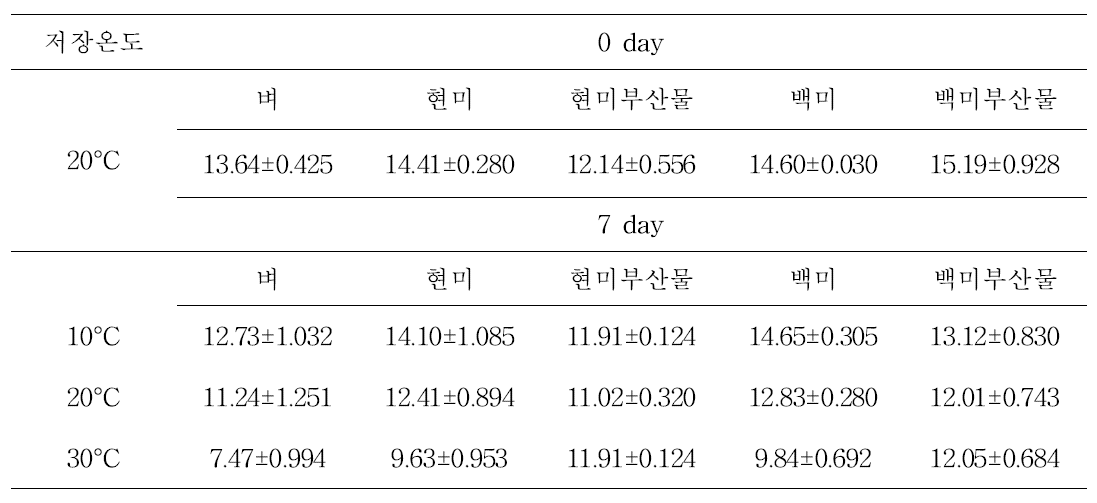 저장온도에 따른 추청벼의 도정 시 함수율