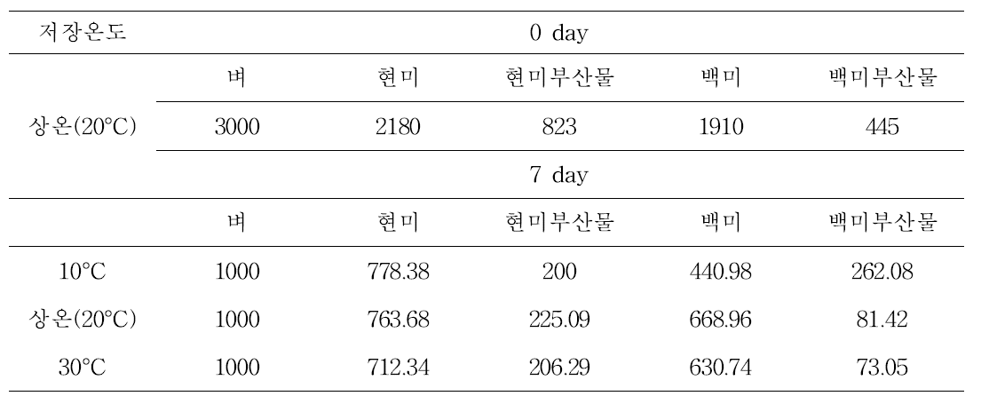 저장온도에 따른 안다벼의 무게변화