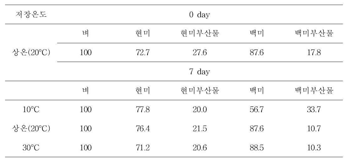 저장온도에 따른 안다벼의 도정 수율