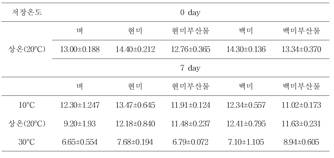 저장온도에 따른 안다벼의 도정시 함수율