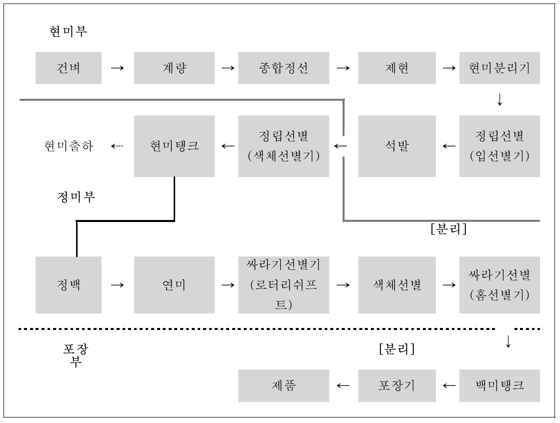 고품질 쌀 생산을 위한 RPC 가공공정.