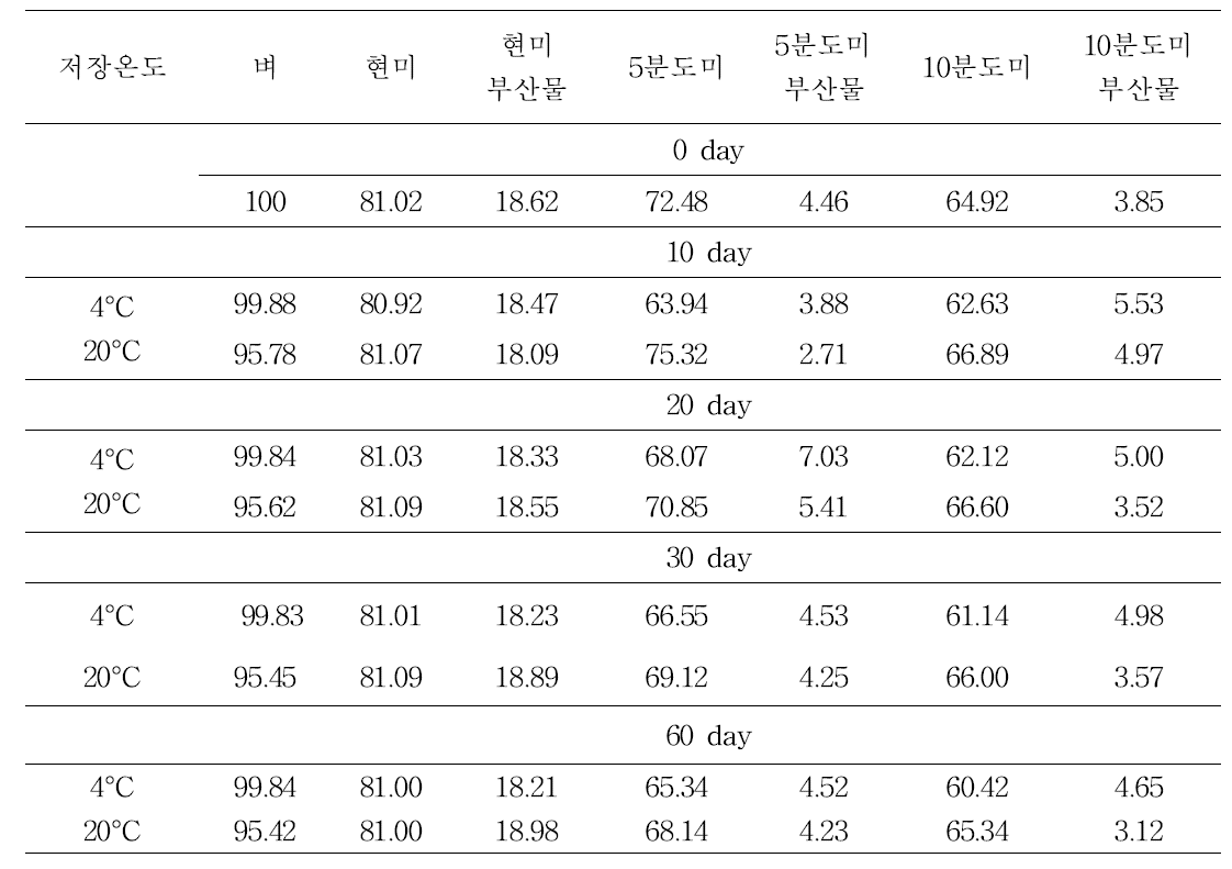 저장온도에 따른 가공벼(보람찬)의 도정수율