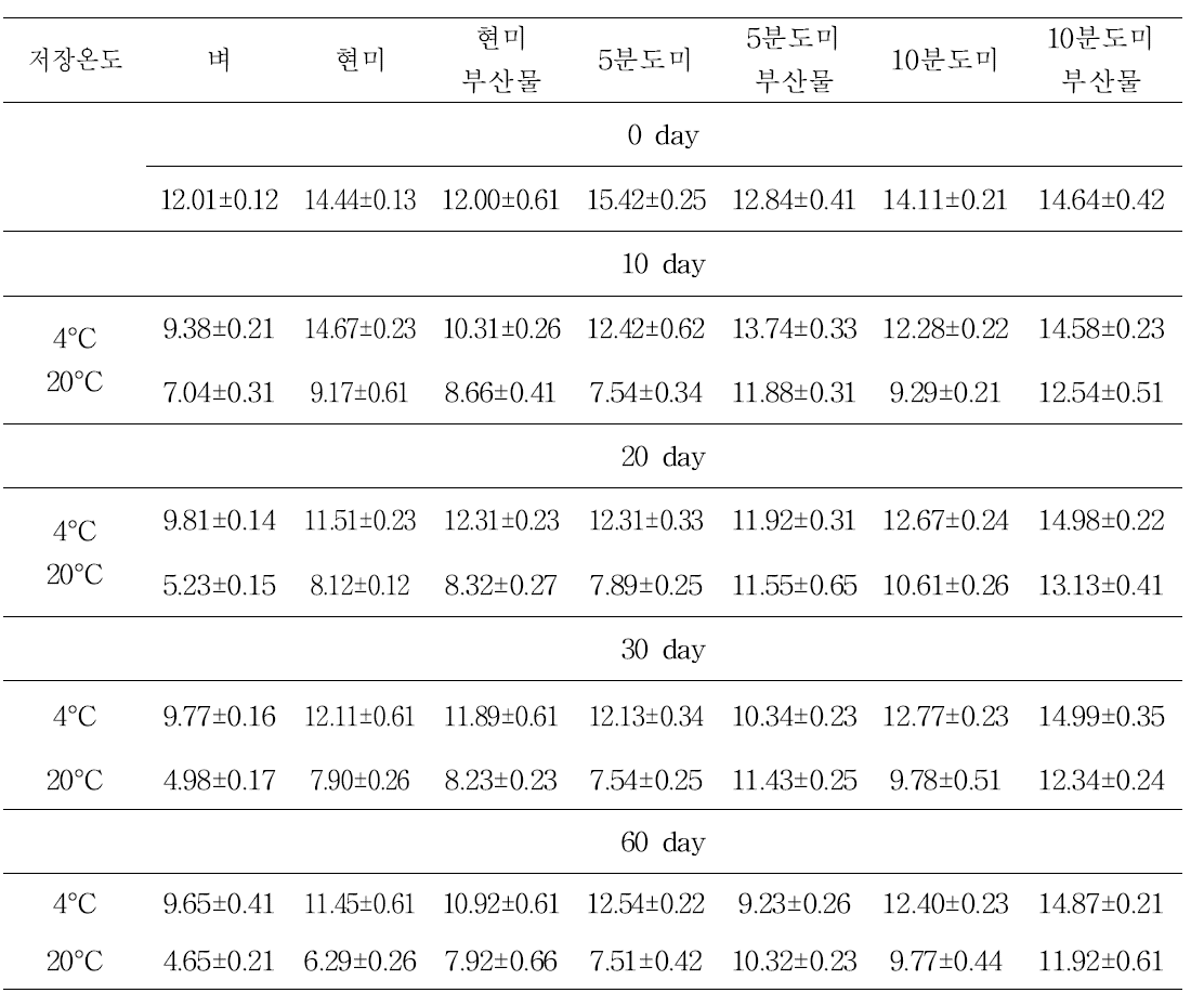 저장온도에 따른 추청벼의 함수율