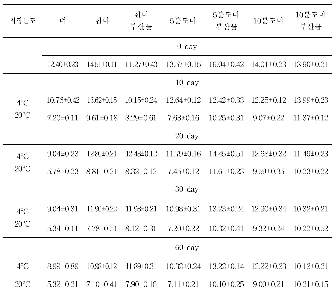 저장온도에 따른 가공벼(보람찬)의 함수율