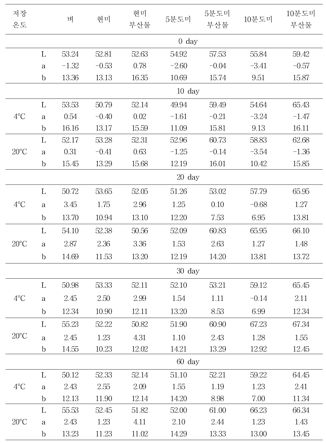 저장온도에 따른 추청벼의 색도