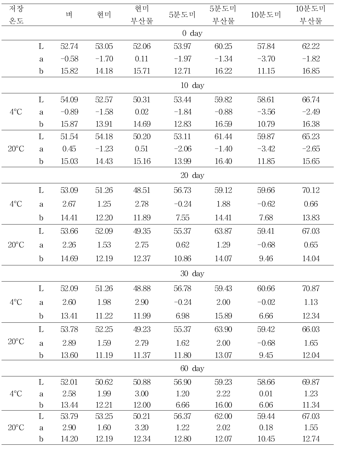 저장온도에 따른 보람찬벼의 색도