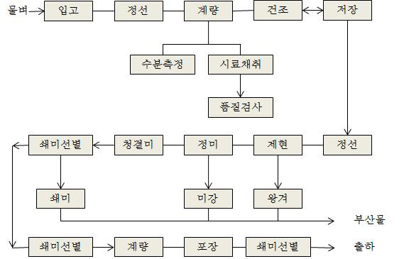 RPC(미곡종합처리장)의 기본 공정도.