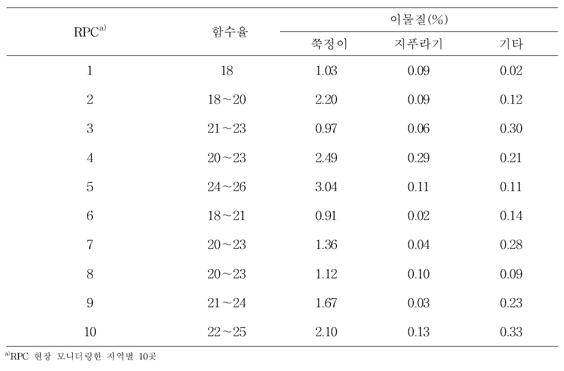 RPC 반입과정에서 감모율로 측정하기 위한 시료의 함수율, 이물질