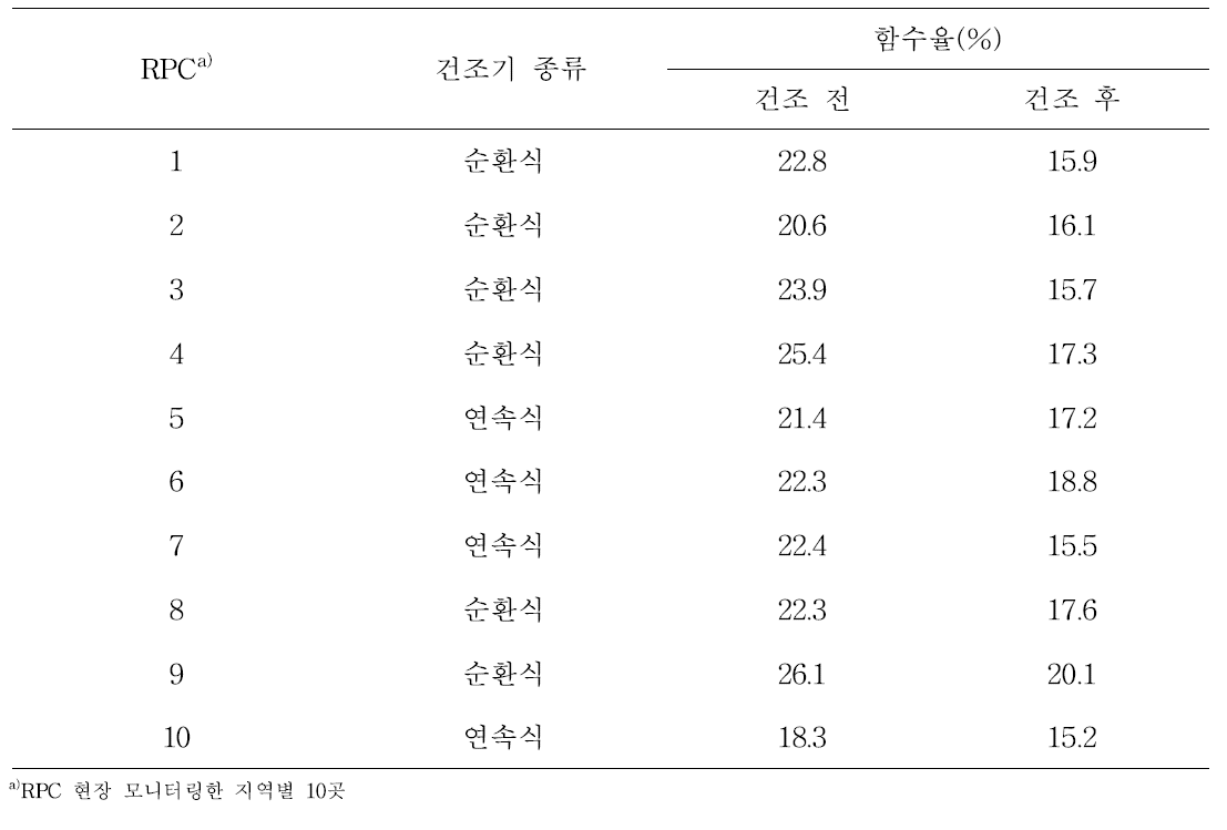 건조기에 투입되는 벼 및 건조 후 배출되는 벼의 함수율