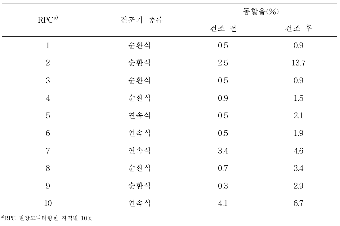 건조기에 투입되는 벼 및 건조 후 배출되는 벼의 동할율