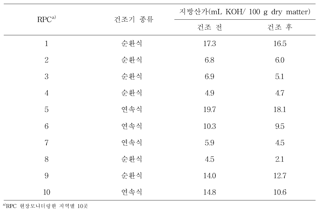 건조기에 투입되는 벼 및 건조 후 배출되는 벼의 지방산가