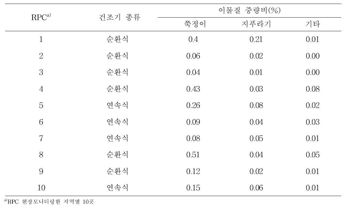 RPC 건조공정 후 배출되는 벼의 이물질 중량비