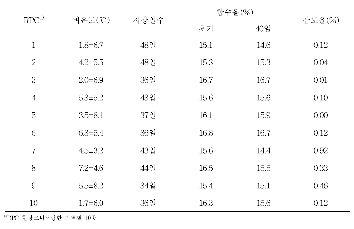 RPC의 저장기간 및 벼의 온도에 따른 함수율 변화와 감모율