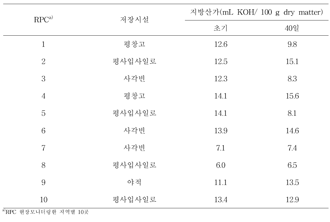 RPC의 저장기간에 따른 지방산가의 변화