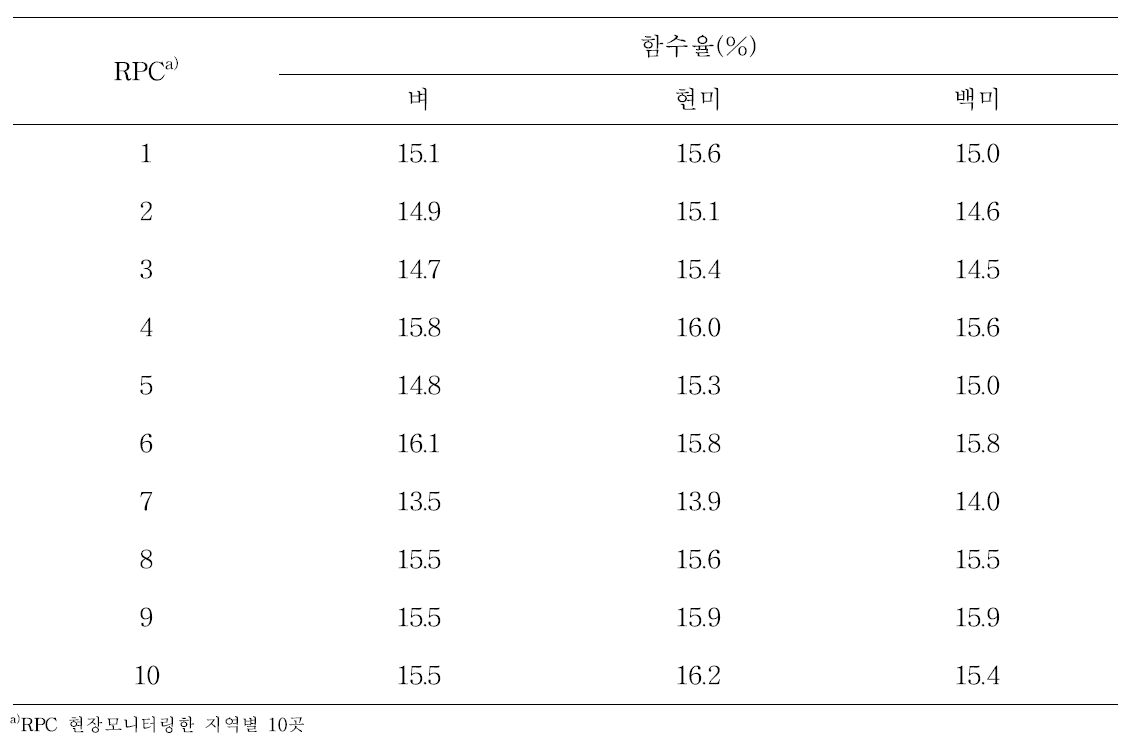 RPC의 가공공정에서의 벼, 현미, 백미의 함수율