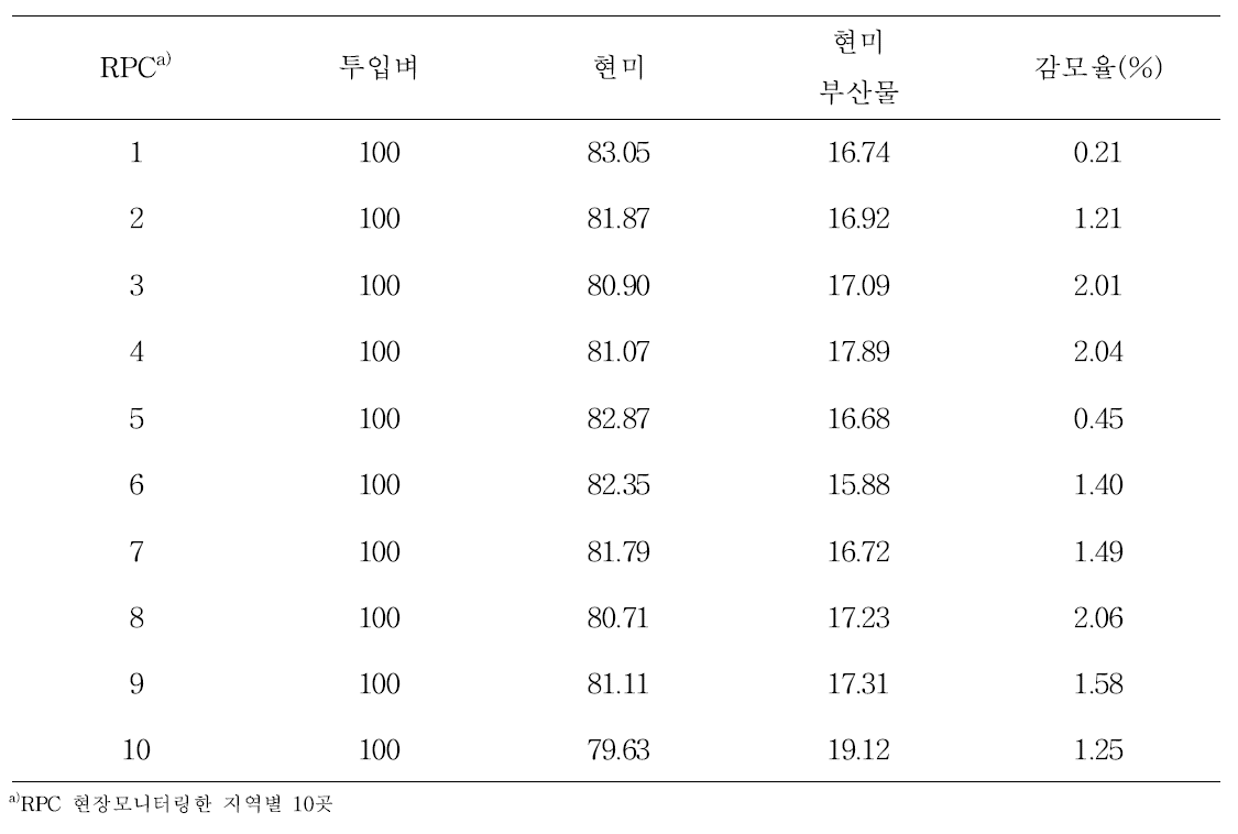 RPC의 가공공정 중 현미의 중량 및 부산물과 감모량 측정