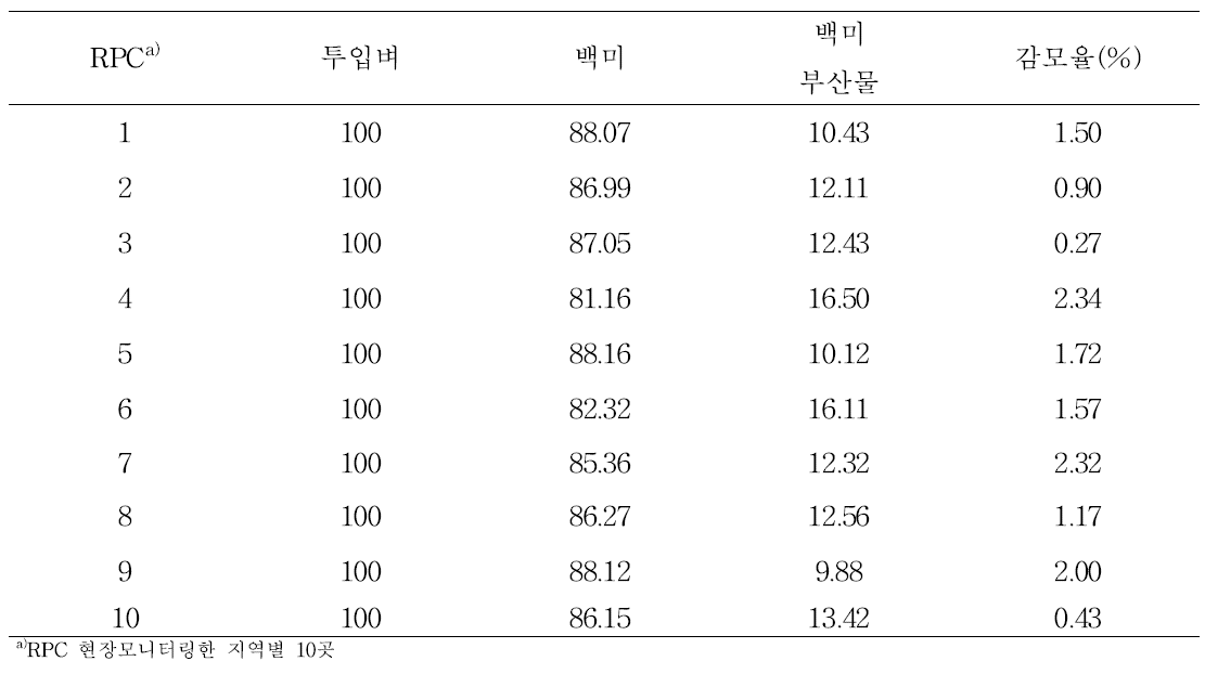 RPC의 가공공정 중 백미의 중량 및 부산물과 감모량 측정