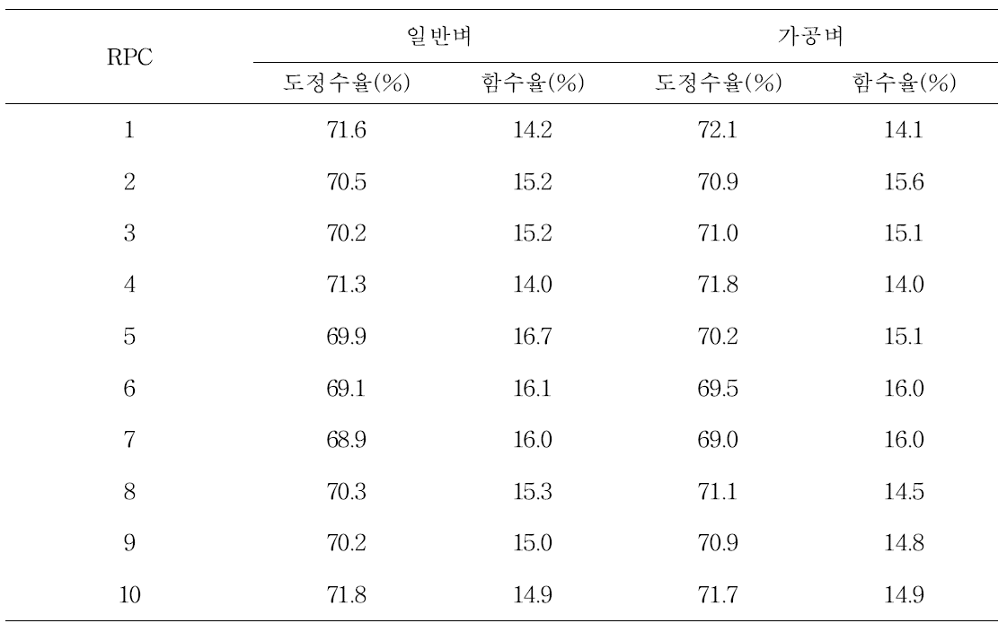 일반계와 가공계 벼의 도정수율 및 함수율 분석